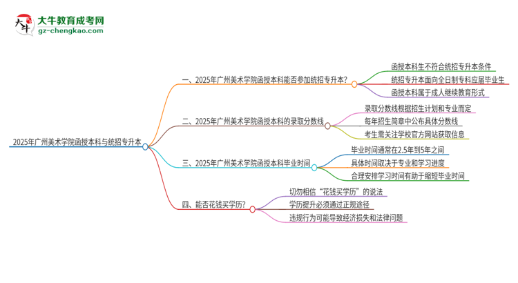 2025年廣州美術(shù)學(xué)院函授本科學(xué)歷能參加統(tǒng)招專升本嗎？思維導(dǎo)圖