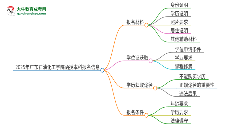 2025年廣東石油化工學(xué)院報(bào)名函授本科需要什么材料？思維導(dǎo)圖