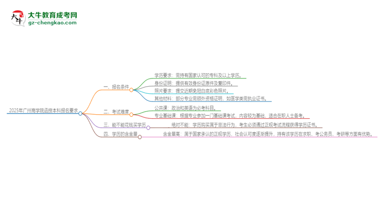 2025年廣州商學(xué)院的函授本科報(bào)名有什么要求？思維導(dǎo)圖