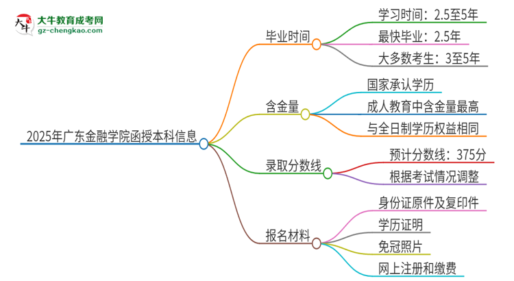 2025年廣東金融學(xué)院函授本科多久能拿證？思維導(dǎo)圖