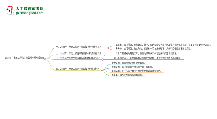 2025年廣東第二師范學(xué)院函授本科考試要考幾科？思維導(dǎo)圖