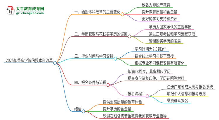 2025年肇慶學院函授本科改革有哪些變化？思維導圖