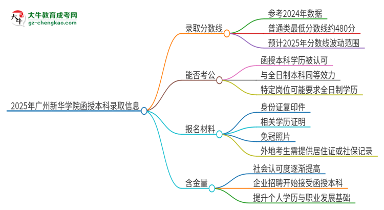 2025年廣州新華學(xué)院函授本科考多少分可以上？思維導(dǎo)圖