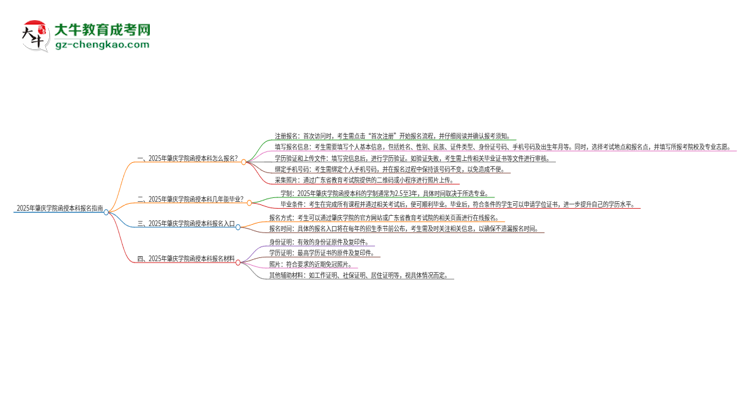 2025年肇慶學院函授本科怎么報名？思維導圖
