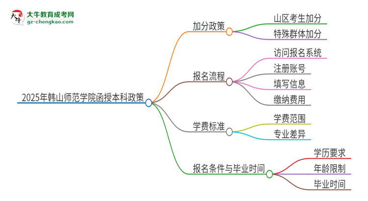 2025年韓山師范學院函授本科有什么政策能加分？思維導圖