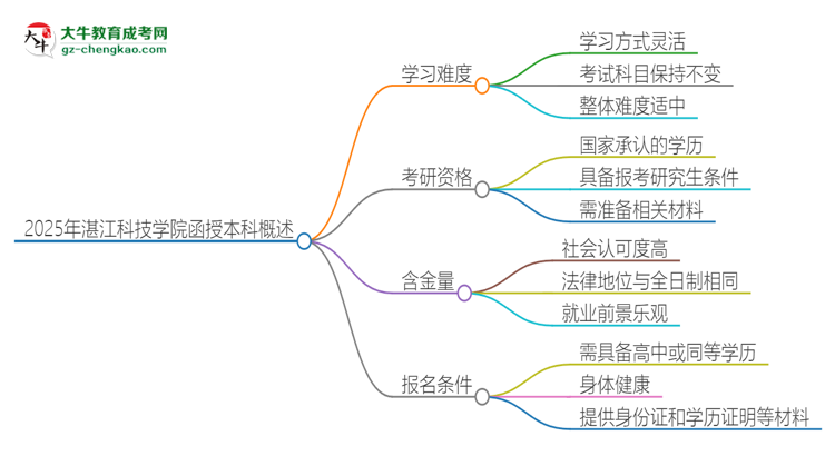 2025年湛江科技學(xué)院函授本科的難度怎么樣？思維導(dǎo)圖