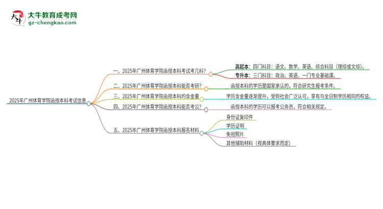 2025年廣州體育學(xué)院函授本科考試要考幾科？思維導(dǎo)圖