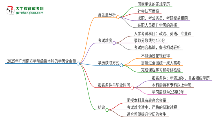 2025年廣州南方學(xué)院函授本科的學(xué)歷是有含金量的嗎？思維導(dǎo)圖