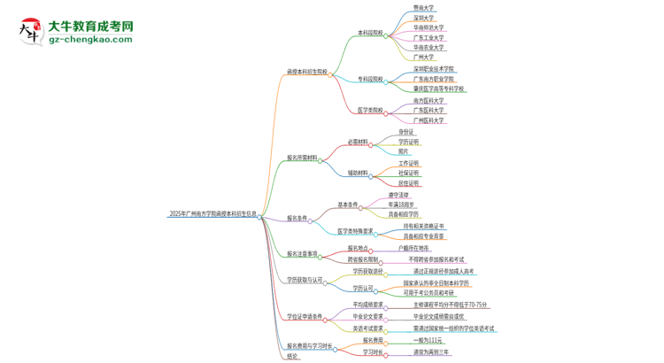 2025年廣州南方學(xué)院函授本科學(xué)歷能花錢買到嗎？思維導(dǎo)圖