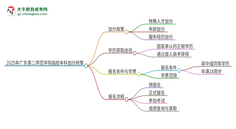 2025年廣東第二師范學(xué)院函授本科有什么政策能加分？思維導(dǎo)圖