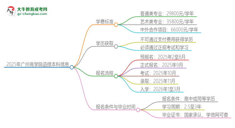 2025年廣州商學(xué)院函授本科學(xué)費(fèi)要多少？思維導(dǎo)圖