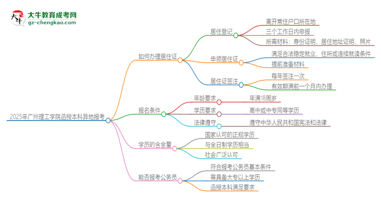 2025年廣州理工學(xué)院函授本科異地報考怎么辦理居住證？思維導(dǎo)圖