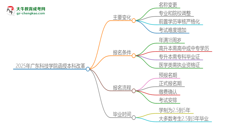 2025年廣東科技學(xué)院函授本科改革有哪些變化？思維導(dǎo)圖