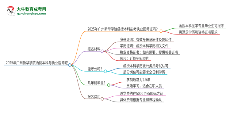 2025年廣州新華學(xué)院函授本科學(xué)歷能考執(zhí)業(yè)醫(yī)師證嗎？思維導(dǎo)圖