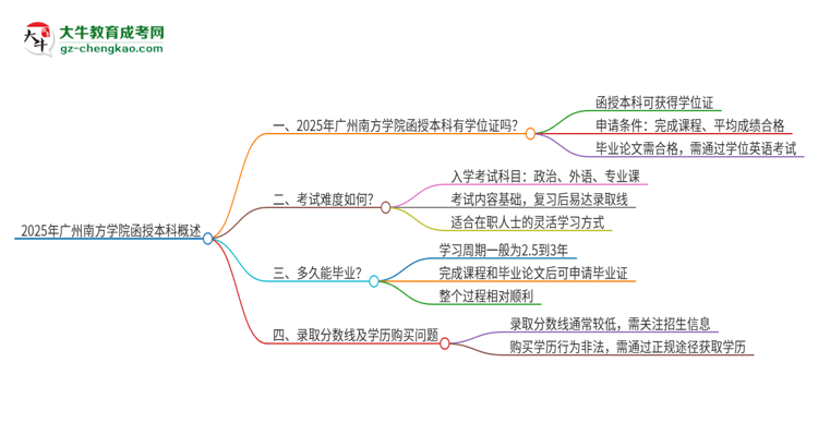 2025年廣州南方學(xué)院函授本科畢業(yè)有學(xué)位證可以拿嗎？思維導(dǎo)圖