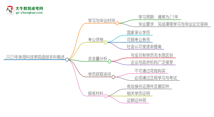 2025年珠?？萍紝W(xué)院函授本科多久能拿證？思維導(dǎo)圖