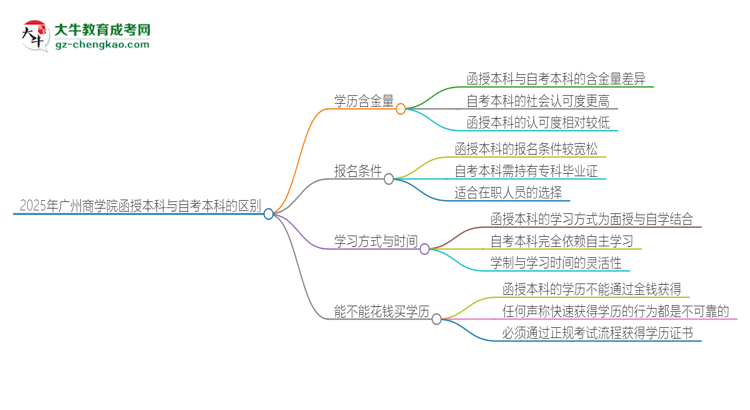 2025年廣州商學院函授本科和自考有什么區(qū)別？思維導圖