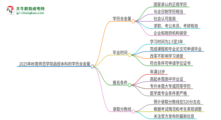 2025年嶺南師范學(xué)院函授本科的學(xué)歷是有含金量的嗎？思維導(dǎo)圖