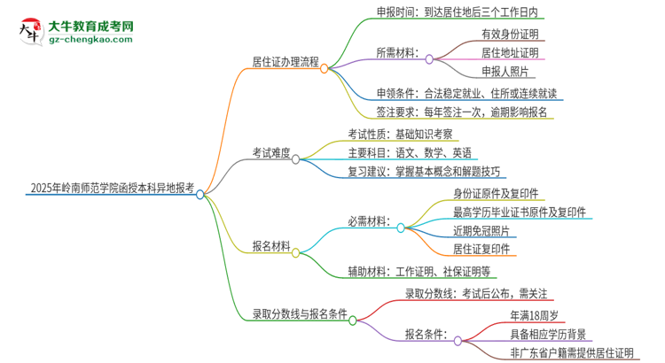 2025年嶺南師范學(xué)院函授本科異地報考怎么辦理居住證？思維導(dǎo)圖