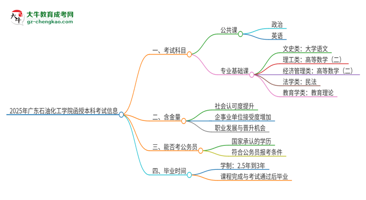 2025年廣東石油化工學院函授本科考試要考幾科？思維導圖