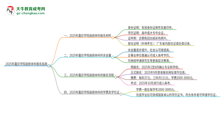 2025年嘉應(yīng)學(xué)院報(bào)名函授本科需要什么材料？思維導(dǎo)圖