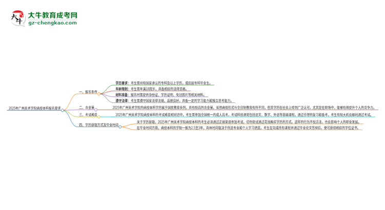 2025年廣州美術(shù)學(xué)院的函授本科報名有什么要求？思維導(dǎo)圖
