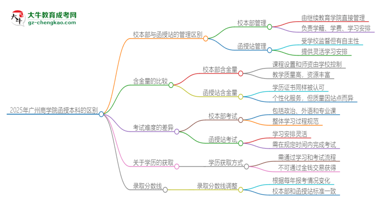 2025年廣州商學(xué)院函授本科校本部和函授站有哪些區(qū)別思維導(dǎo)圖