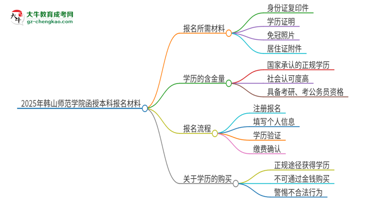 2025年韓山師范學(xué)院報(bào)名函授本科需要什么材料？思維導(dǎo)圖