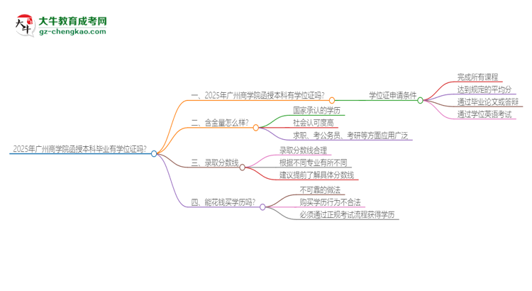 2025年廣州商學院函授本科畢業(yè)有學位證可以拿嗎？思維導圖