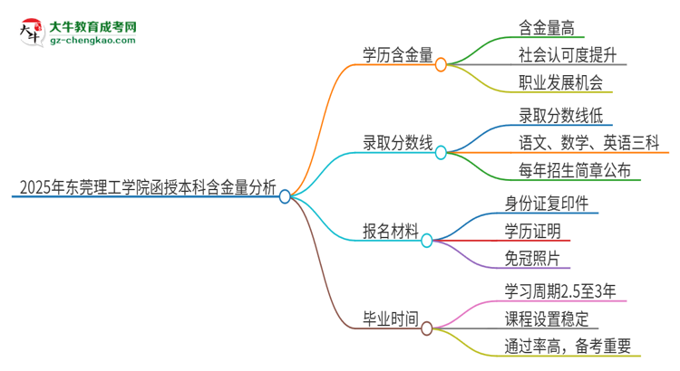 2025年東莞理工學(xué)院函授本科的學(xué)歷是有含金量的嗎？思維導(dǎo)圖