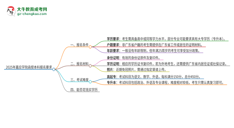 2025年嘉應(yīng)學(xué)院的函授本科報名有什么要求？思維導(dǎo)圖