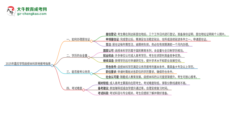 2025年嘉應(yīng)學(xué)院函授本科異地報(bào)考怎么辦理居住證？思維導(dǎo)圖