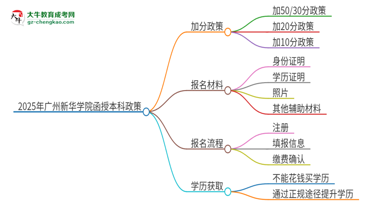 2025年廣州新華學(xué)院函授本科有什么政策能加分？思維導(dǎo)圖