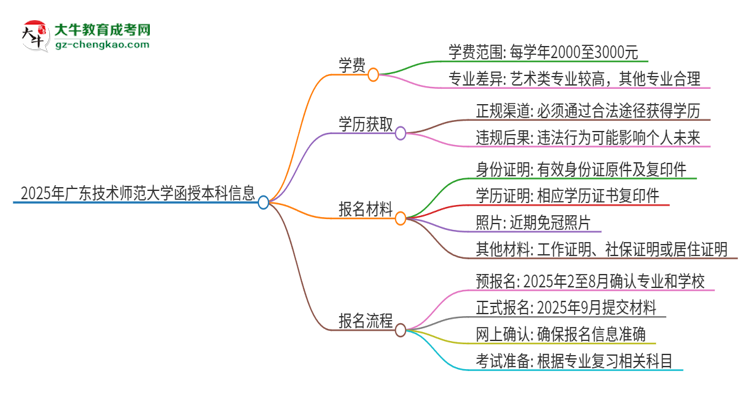 2025年廣東技術師范大學函授本科學費要多少？思維導圖