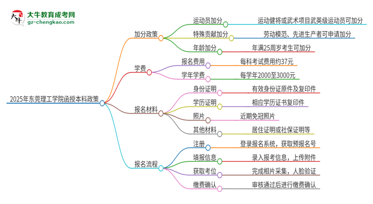 2025年?yáng)|莞理工學(xué)院函授本科有什么政策能加分？思維導(dǎo)圖