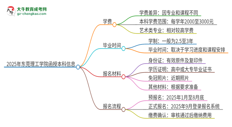 2025年東莞理工學(xué)院函授本科學(xué)費(fèi)要多少？思維導(dǎo)圖