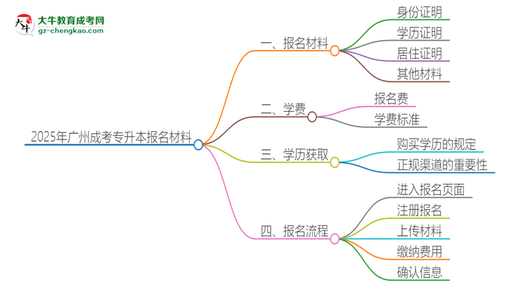 2025年廣州報名成考專升本需要什么材料？思維導(dǎo)圖