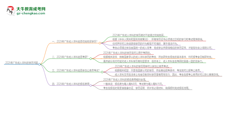 2025年廣東成人本科學(xué)歷能花錢買到嗎？思維導(dǎo)圖