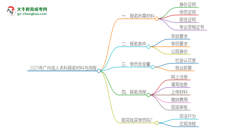 2025年廣州報(bào)名成人本科需要什么材料？思維導(dǎo)圖