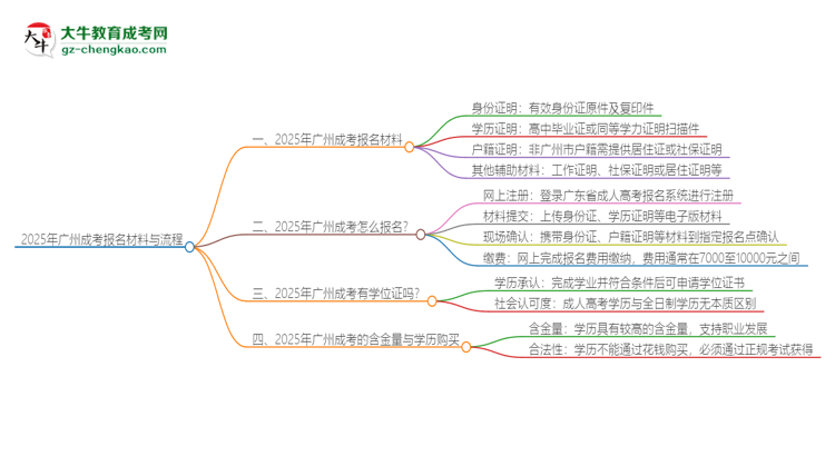 2025年廣州報(bào)名成考需要什么材料？思維導(dǎo)圖