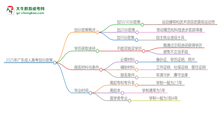 2025年廣東成考有什么政策能加分？思維導(dǎo)圖