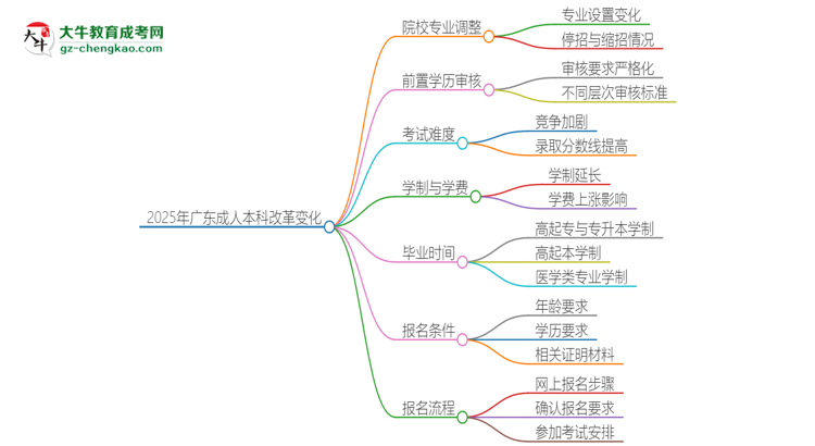 2025年廣東成人本科改革有哪些變化？思維導(dǎo)圖