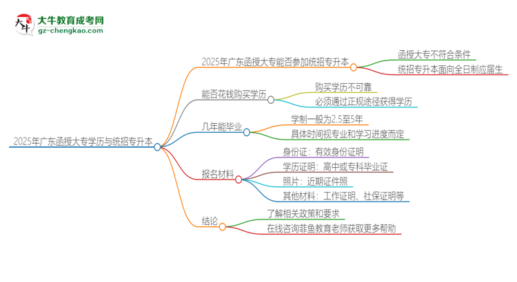 2025年廣東函授大專學(xué)歷能參加統(tǒng)招專升本嗎？思維導(dǎo)圖