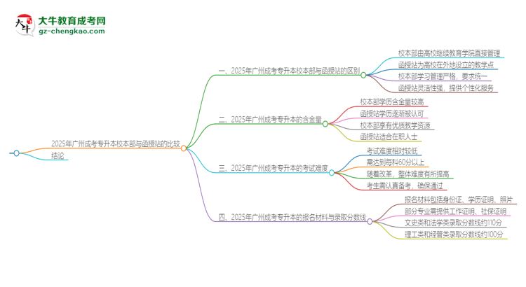 2025年廣州成考專升本校本部和函授站一樣嗎？思維導(dǎo)圖