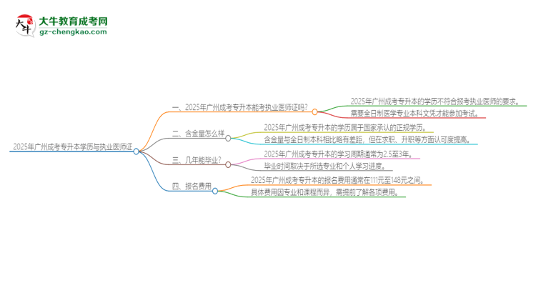 2025年廣州成考專升本學(xué)歷也能考執(zhí)業(yè)醫(yī)師證嗎？思維導(dǎo)圖