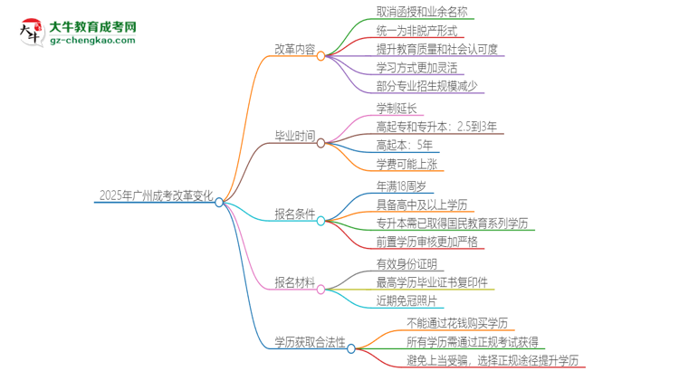 2025年廣州成考改革有哪些變化？思維導(dǎo)圖