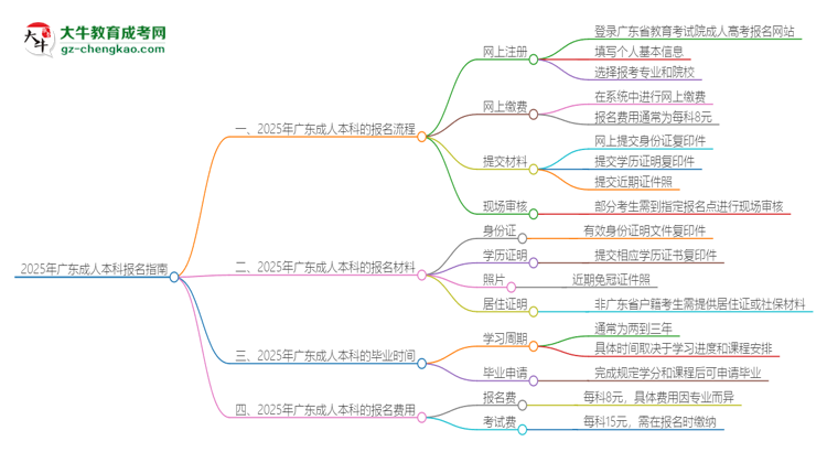 2025年廣東成人本科怎么報名？報名流程是？思維導圖