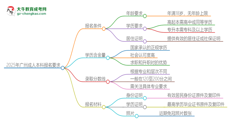 2025年廣州的成人本科報名要求是什么？思維導圖