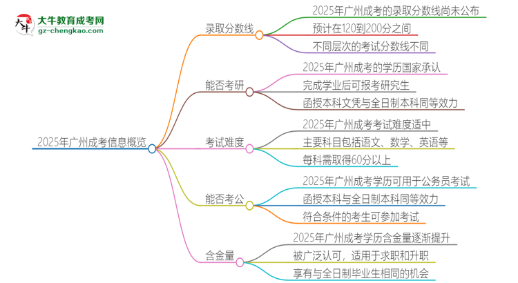 2025年廣州成考需要考幾分？思維導(dǎo)圖