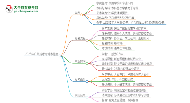 2025年廣州成考專升本學(xué)費要多少？思維導(dǎo)圖